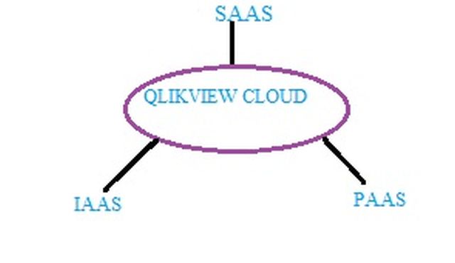 QlikView In The Cloud